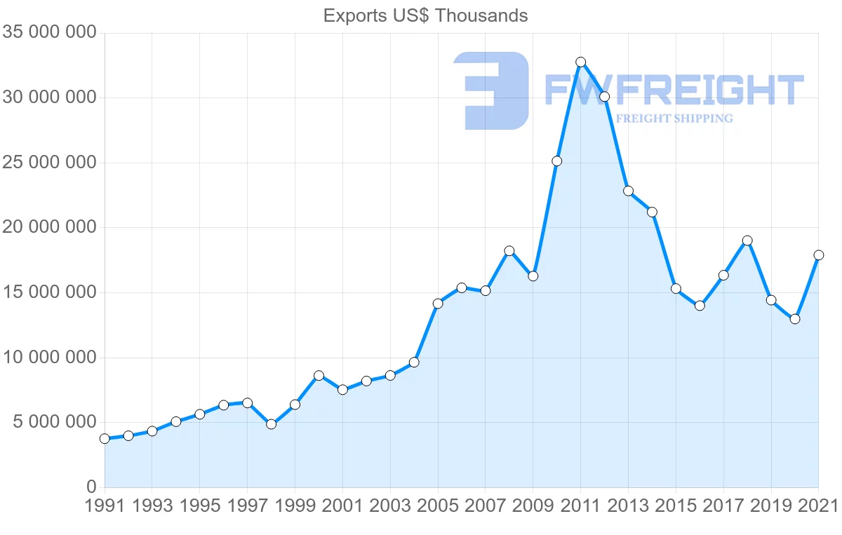 Shipping company from Indonesia to South Korea