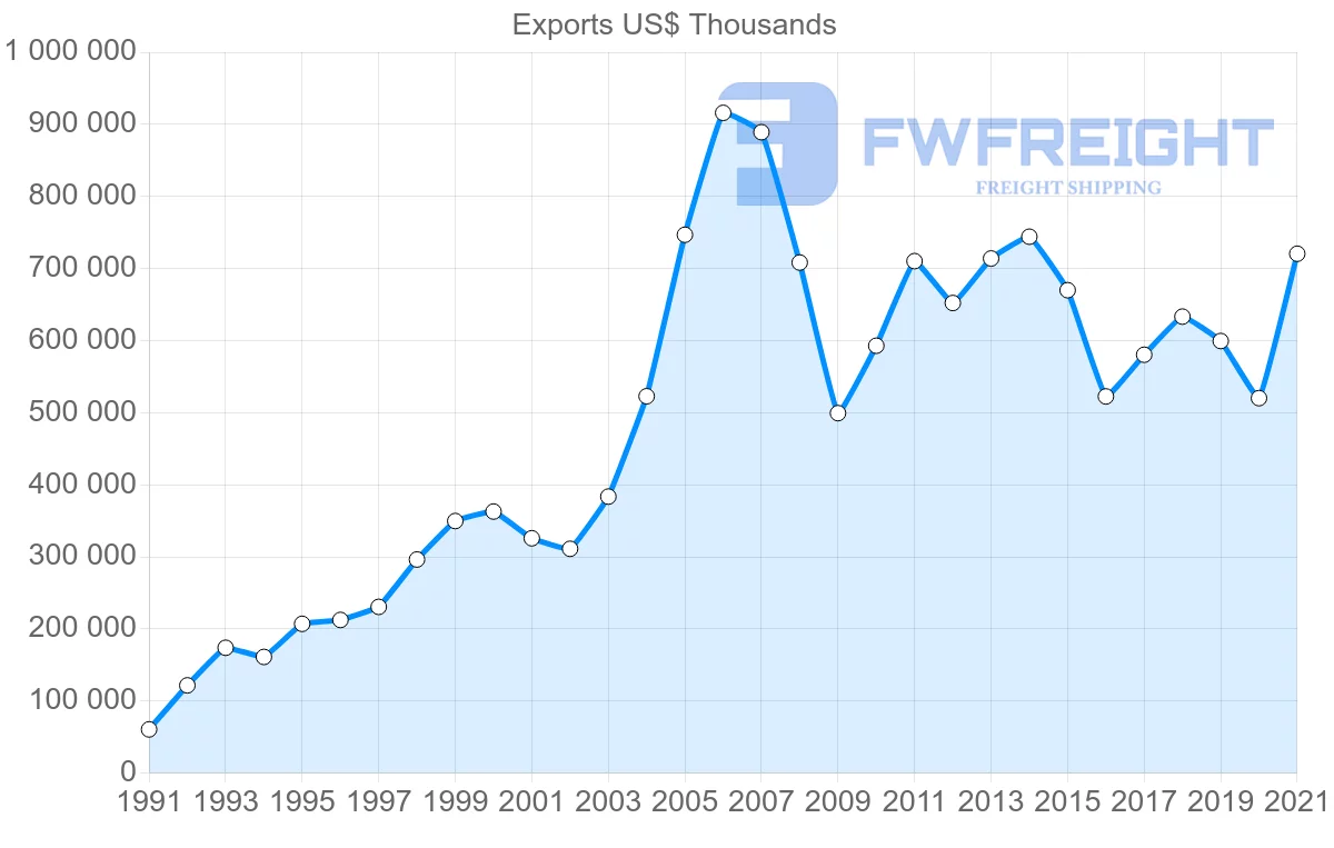 Shipping company from Indonesia to Sri Lanka
