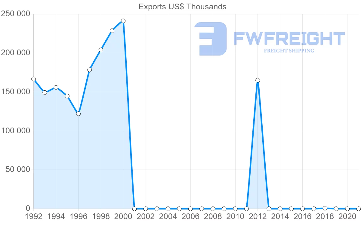 Shipping company from Indonesia to Sudan