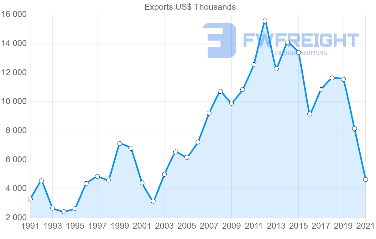 Shipping company from Indonesia to Suriname