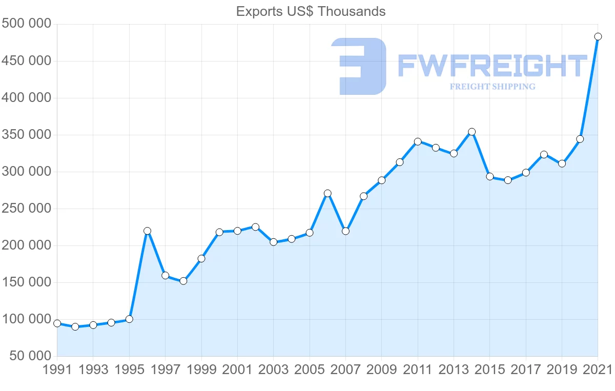 Shipping company from Indonesia to Sweden