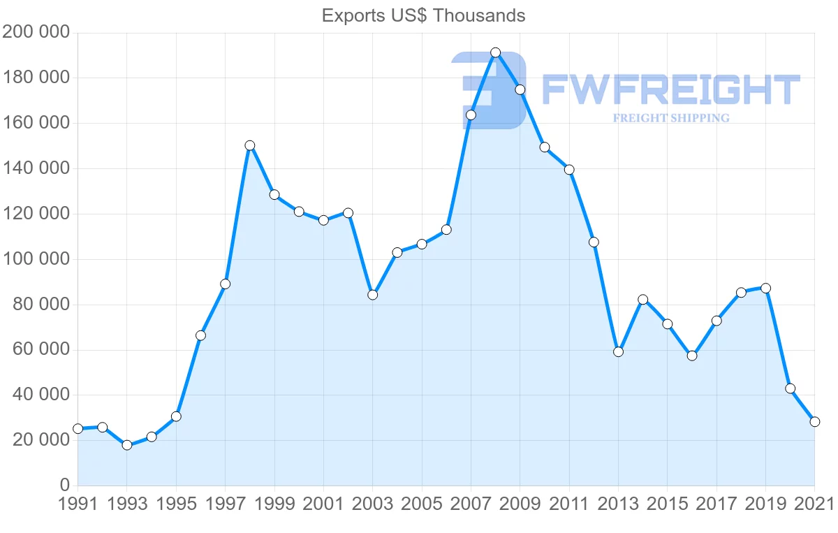 Shipping company from Indonesia to Syria