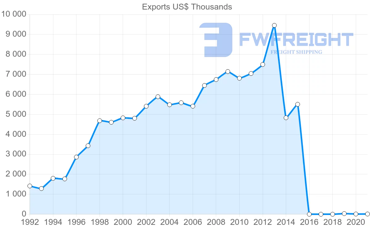 Shipping company from Indonesia to Tonga