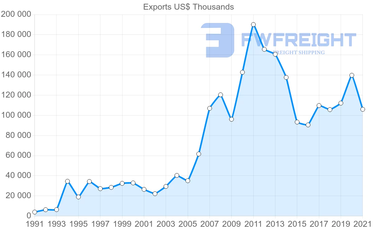 Shipping company from Indonesia to Tunisia