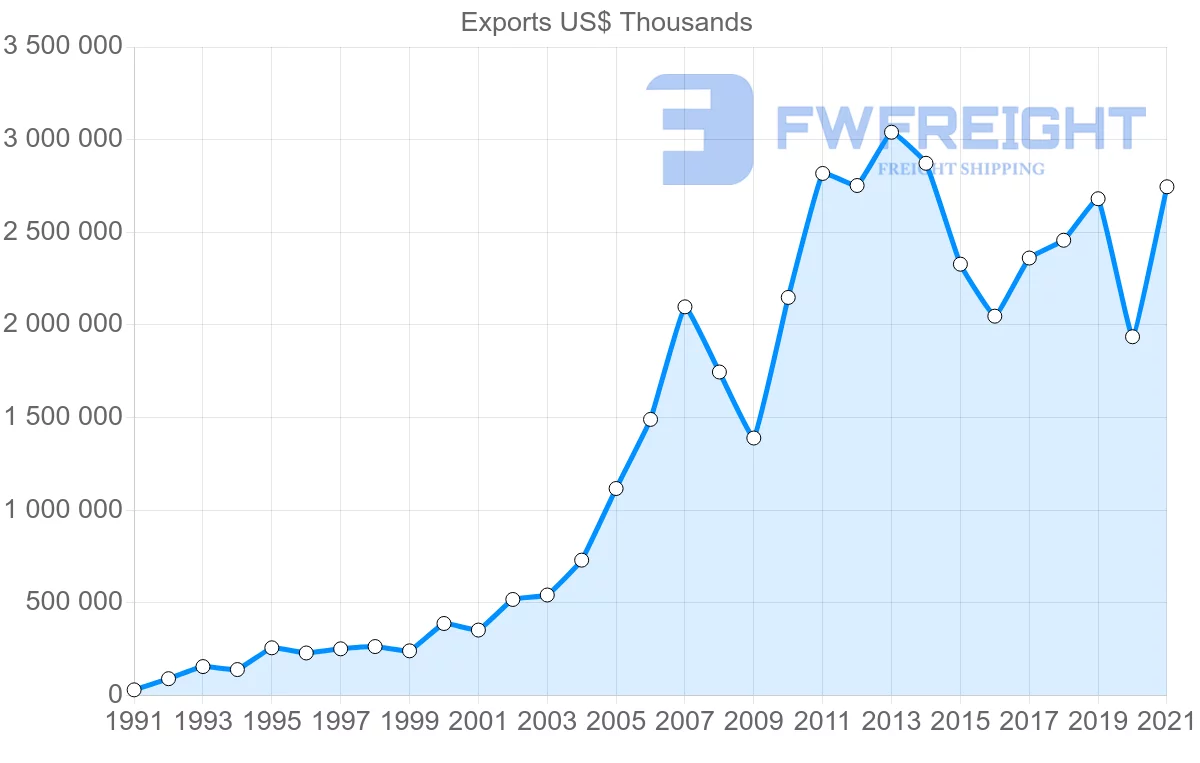 Shipping company from Indonesia to Turkey