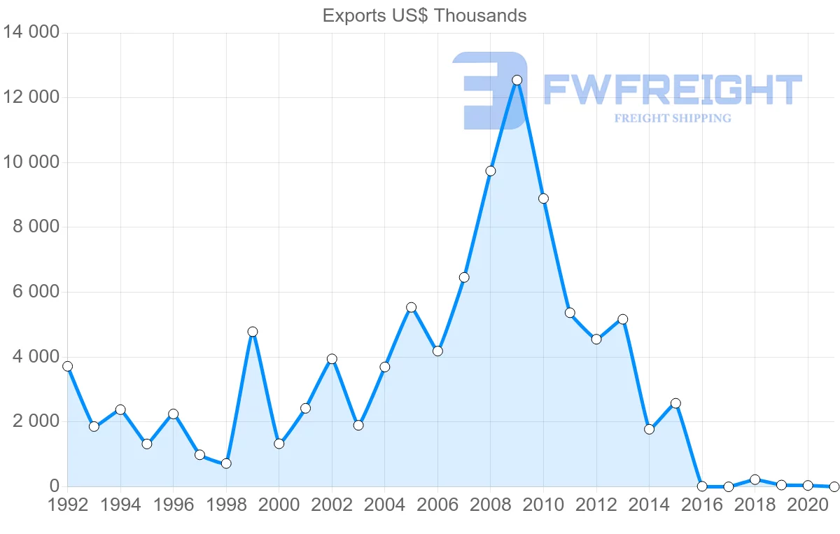 Shipping company from Indonesia to Turkmenistan