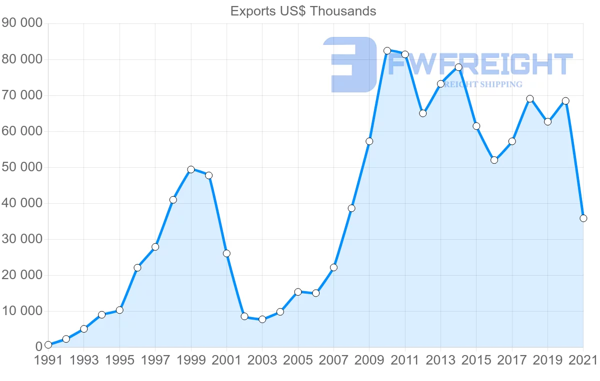Shipping company from Indonesia to Uruguay