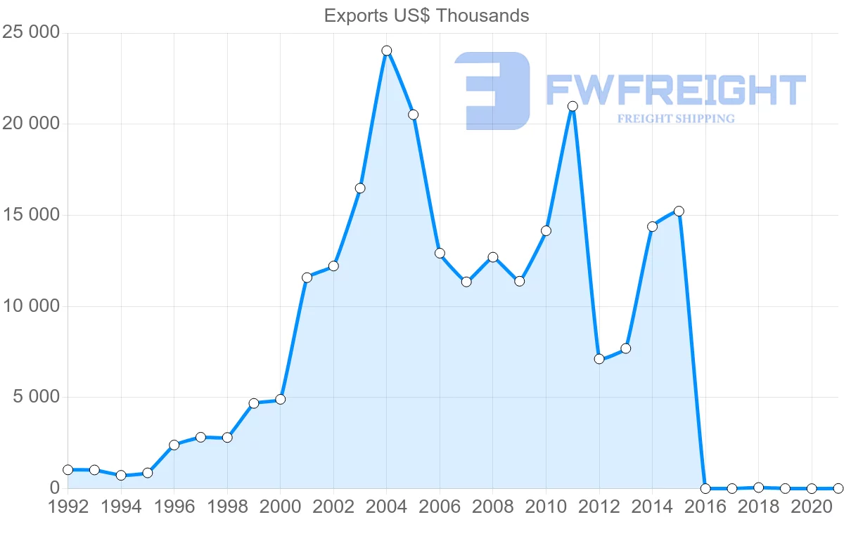 Shipping company from Indonesia to Uzbekistan