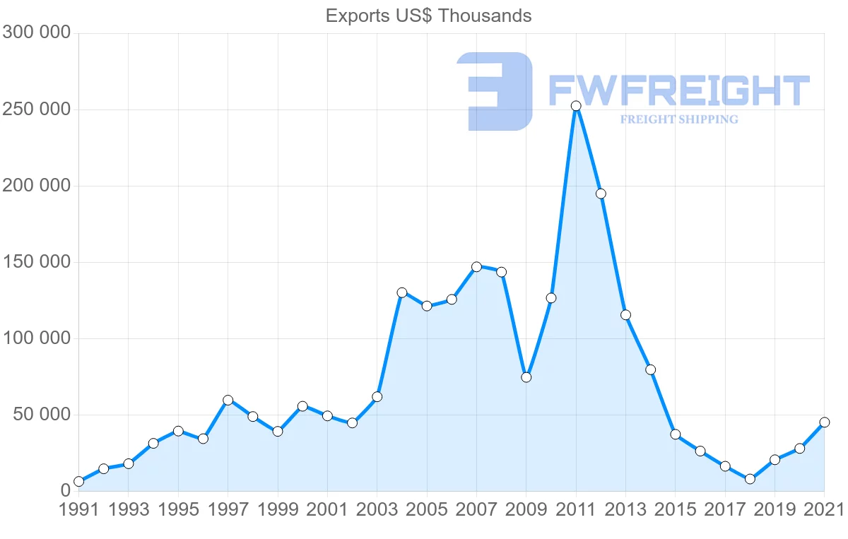 Shipping company from Indonesia to Venezuela