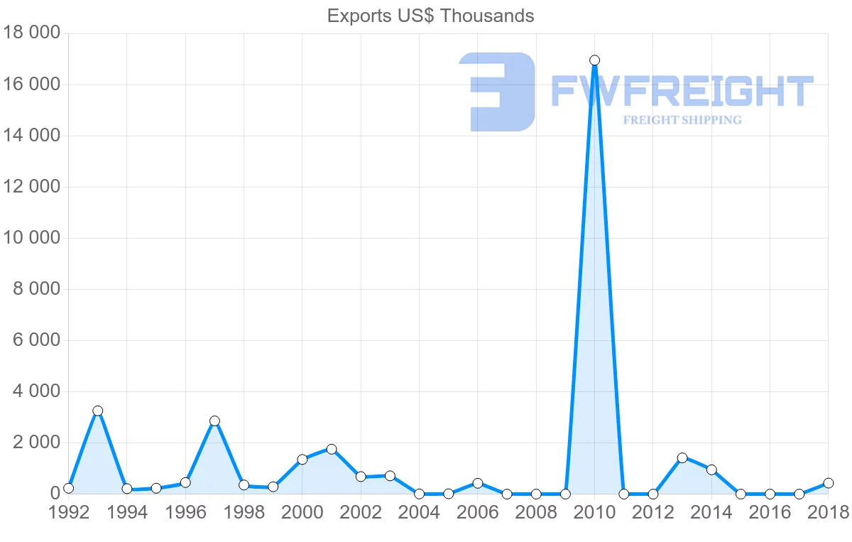 Shipping company from Iran to Angola