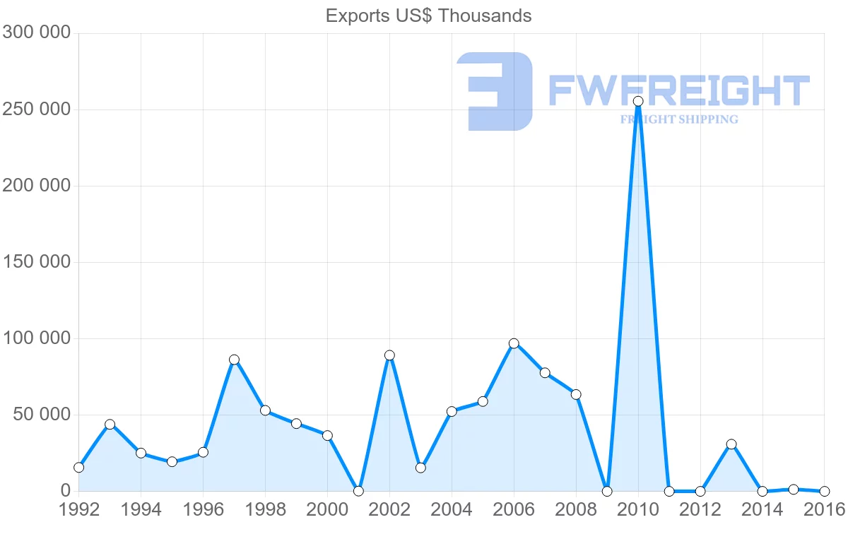 Shipping company from Iran to Australia