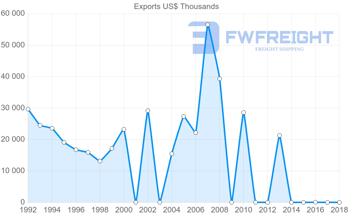 Shipping company from Iran to Austria
