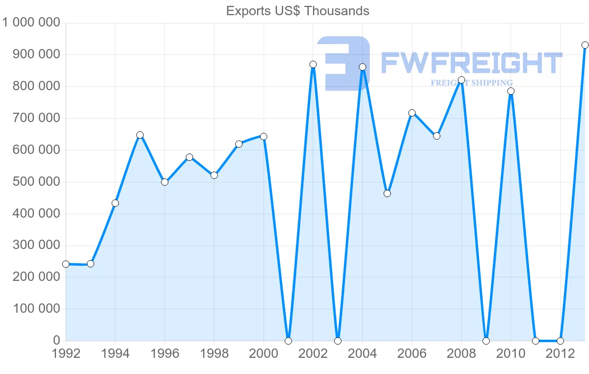Shipping company from Iran to Azerbaijan