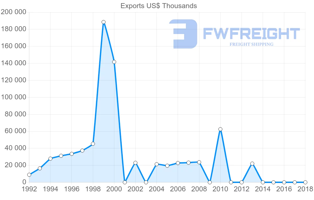 Shipping company from Iran to Bahrain