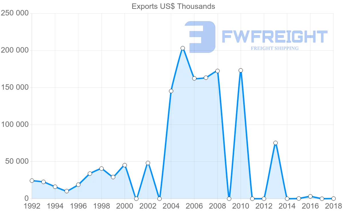 Shipping company from Iran to Bangladesh