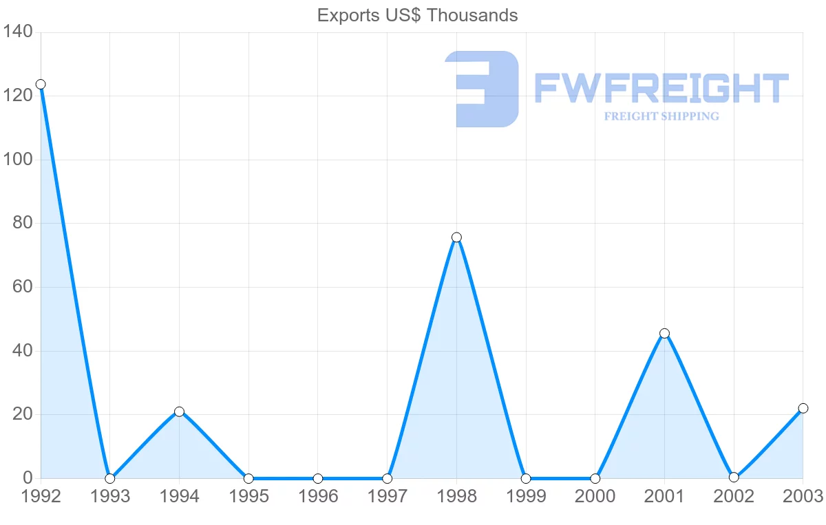 Shipping company from Iran to Barbados
