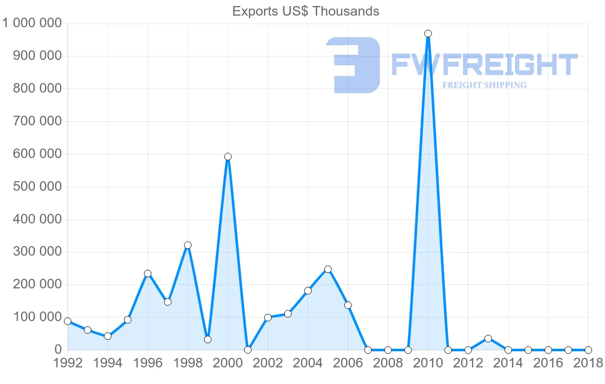 Shipping company from Iran to Belgium