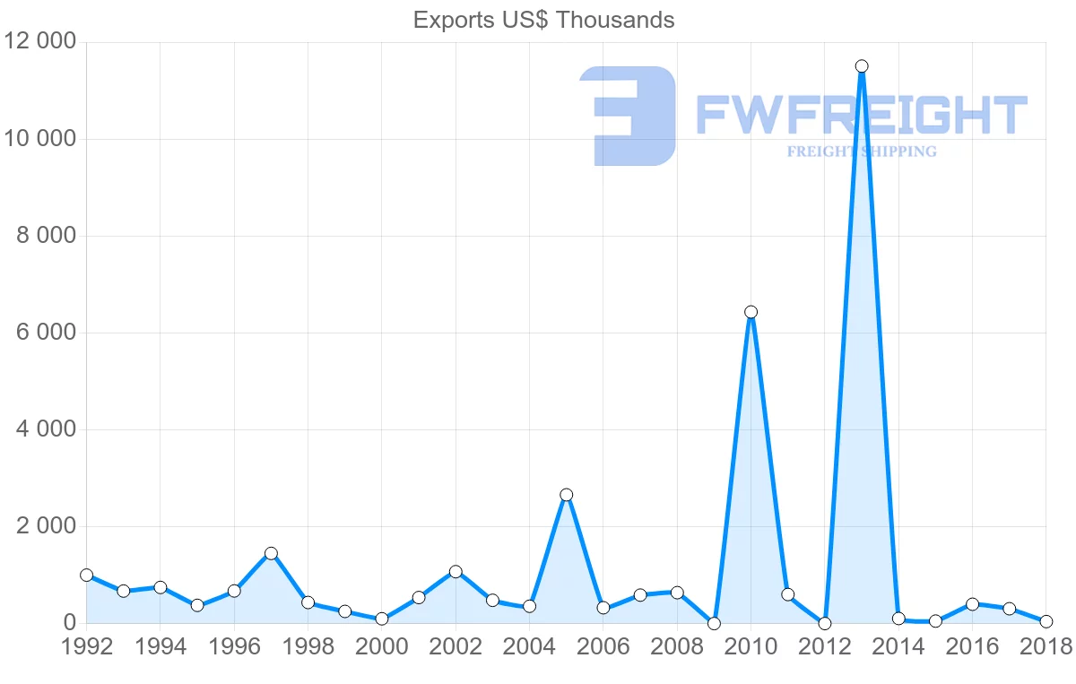 Shipping company from Iran to Benin