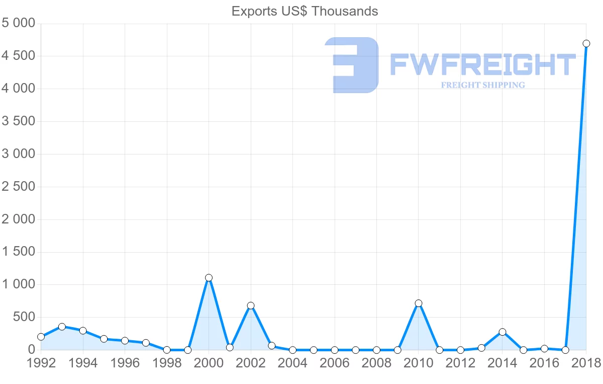 Shipping company from Iran to Bolivia