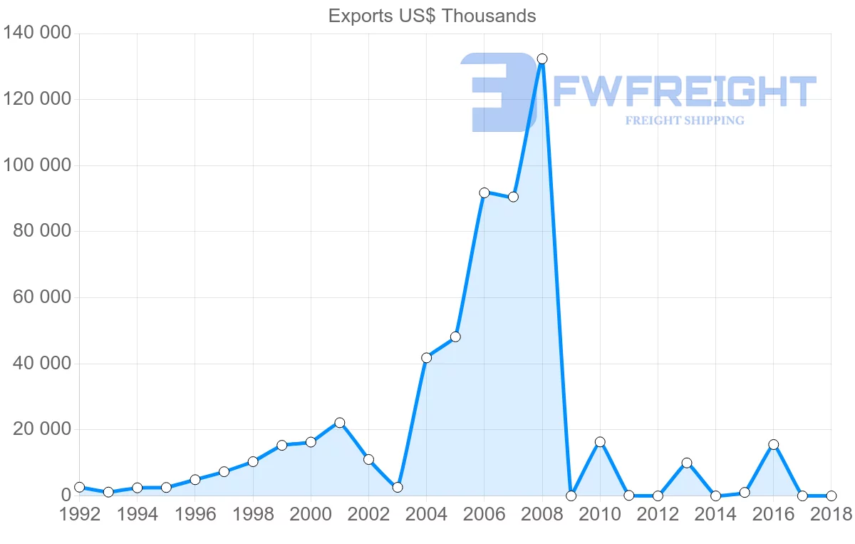 Shipping company from Iran to Bulgaria
