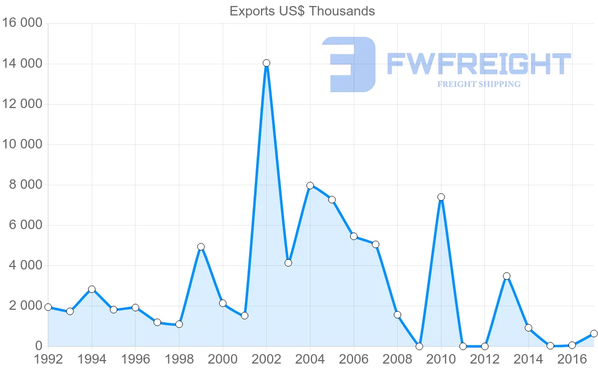 Shipping company from Iran to Cameroon