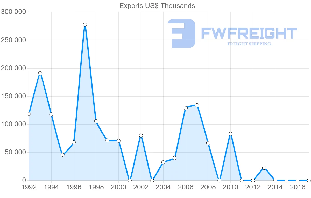 Shipping company from Iran to Canada