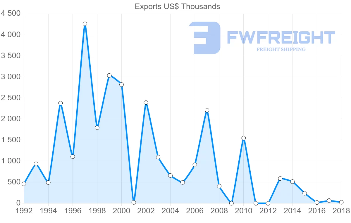 Shipping company from Iran to Chile