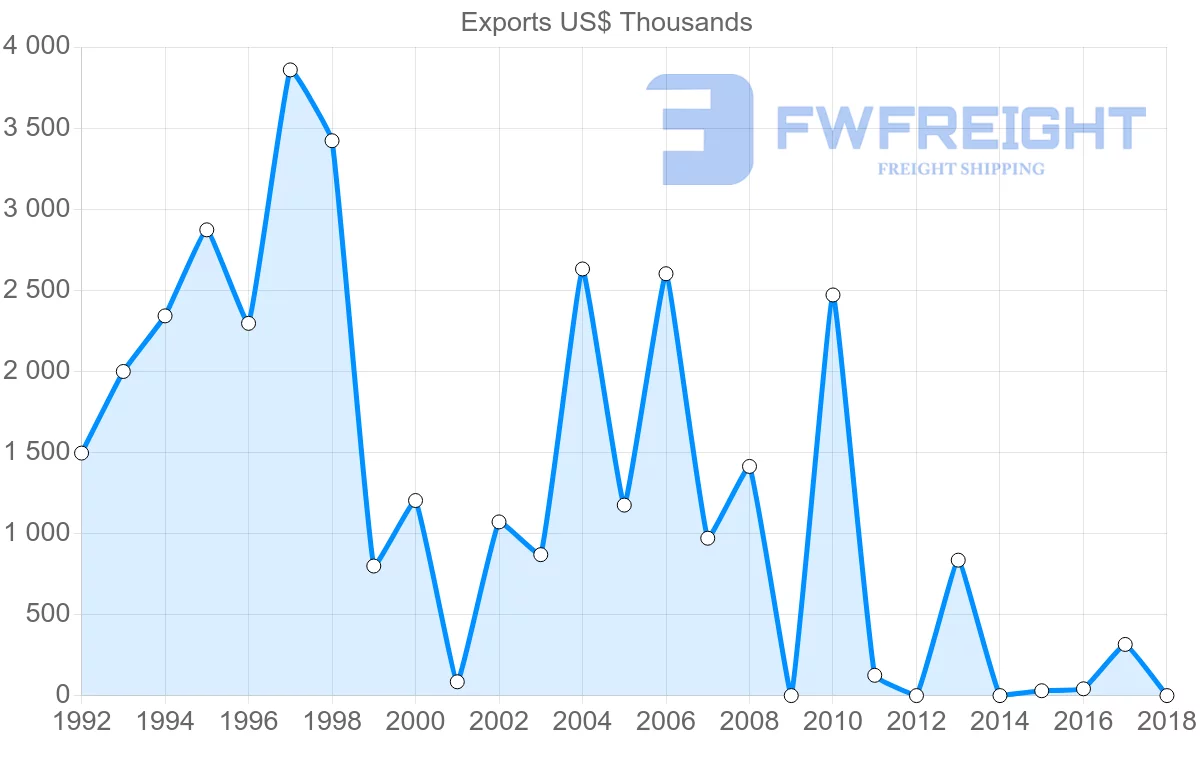 Shipping company from Iran to Colombia