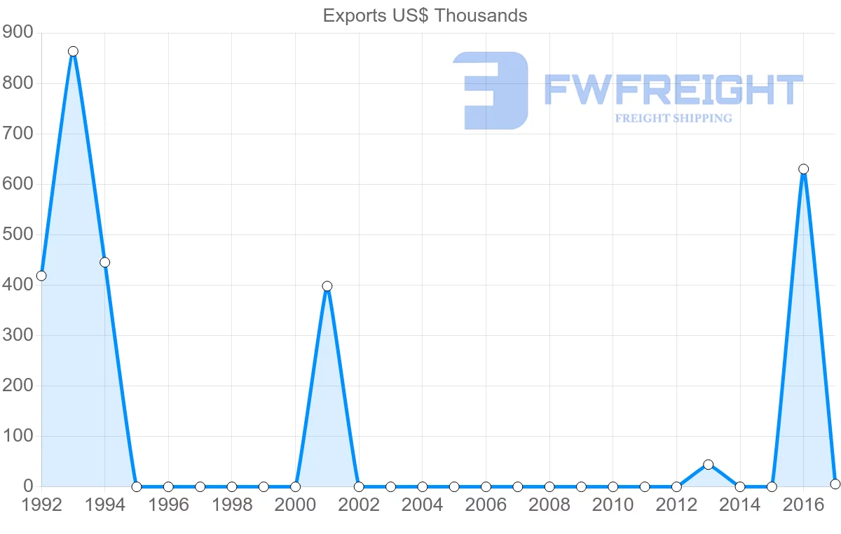 Shipping company from Iran to Comoros