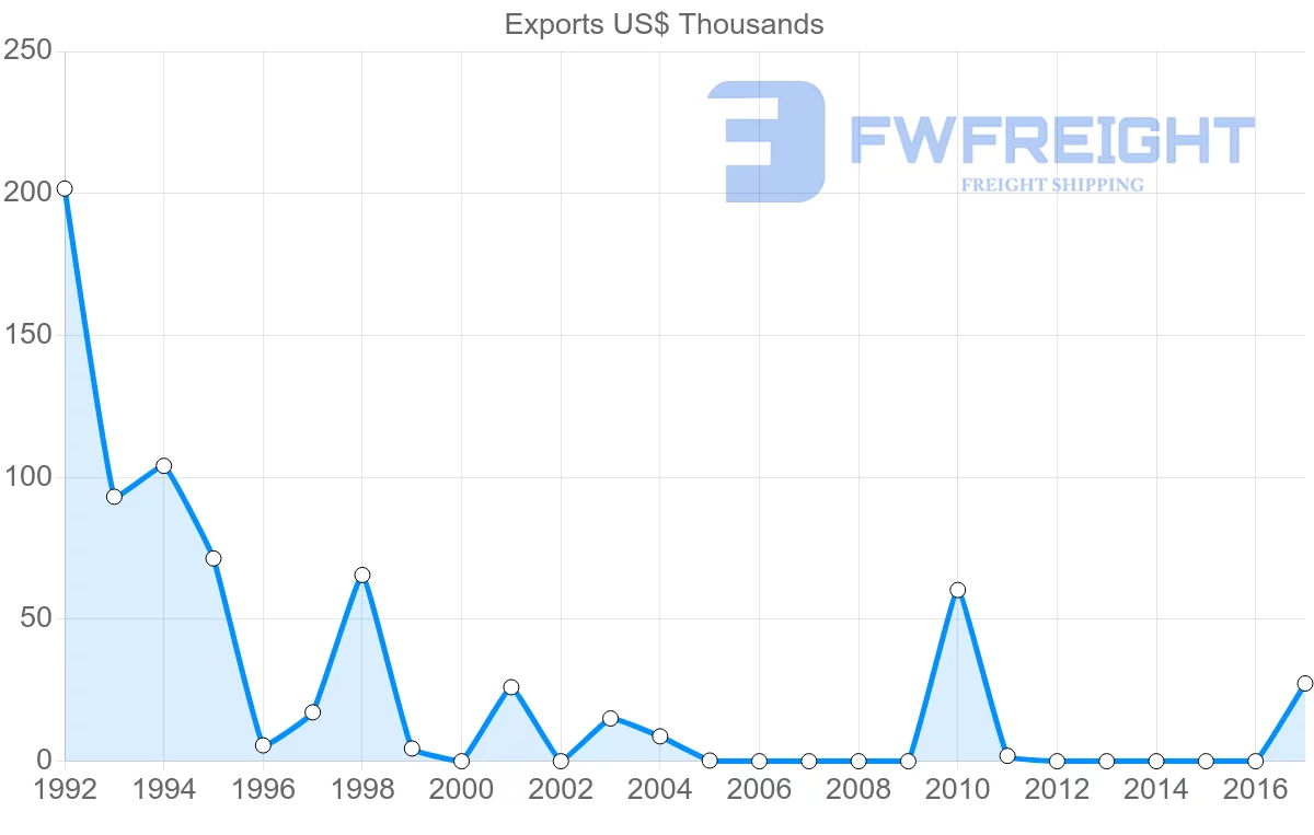 Shipping company from Iran to Costa Rica