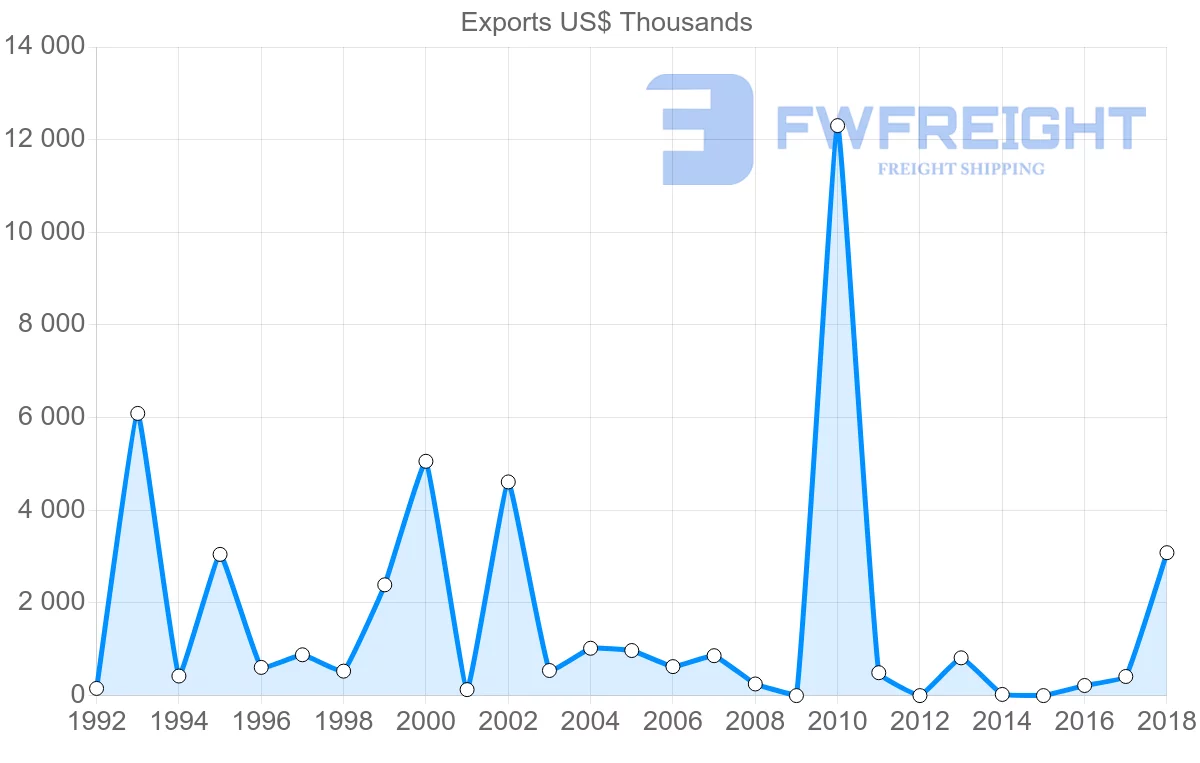 Shipping company from Iran to Croatia
