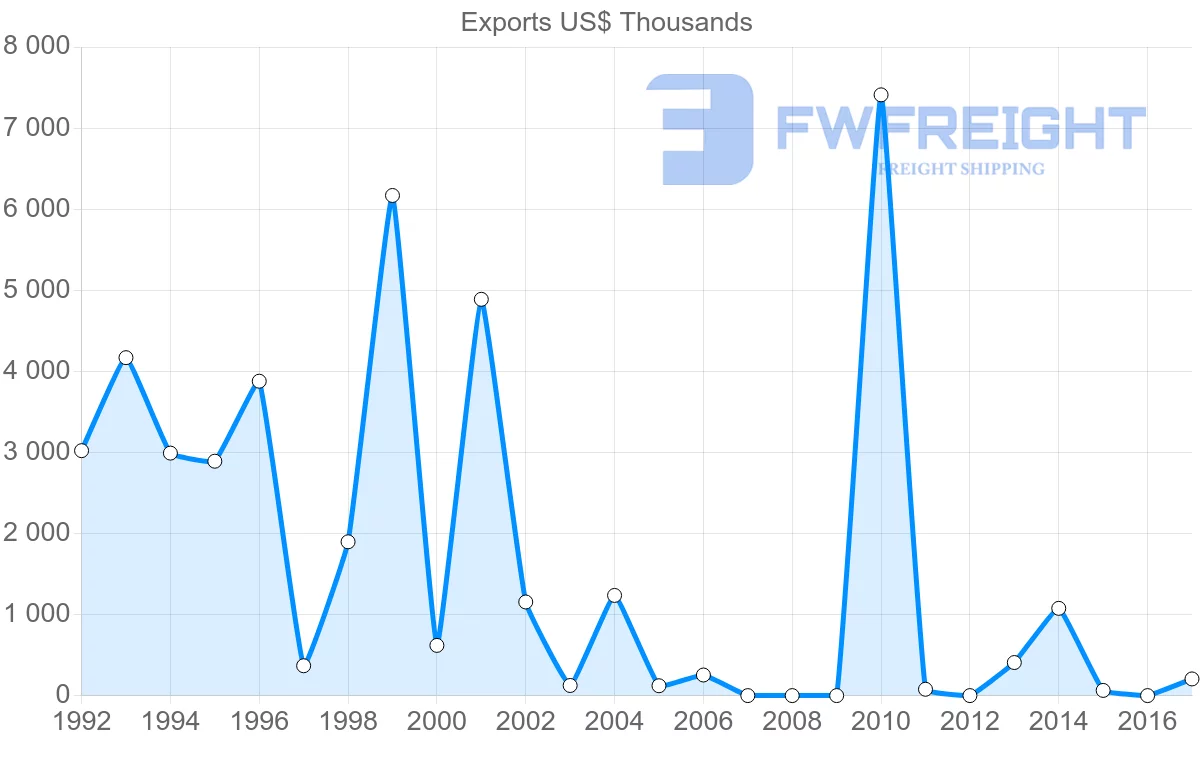 Shipping company from Iran to Cuba