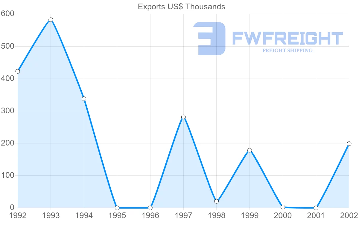 Shipping company from Iran to Democratic Republic of the Congo