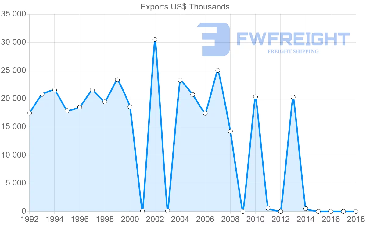 Shipping company from Iran to Denmark