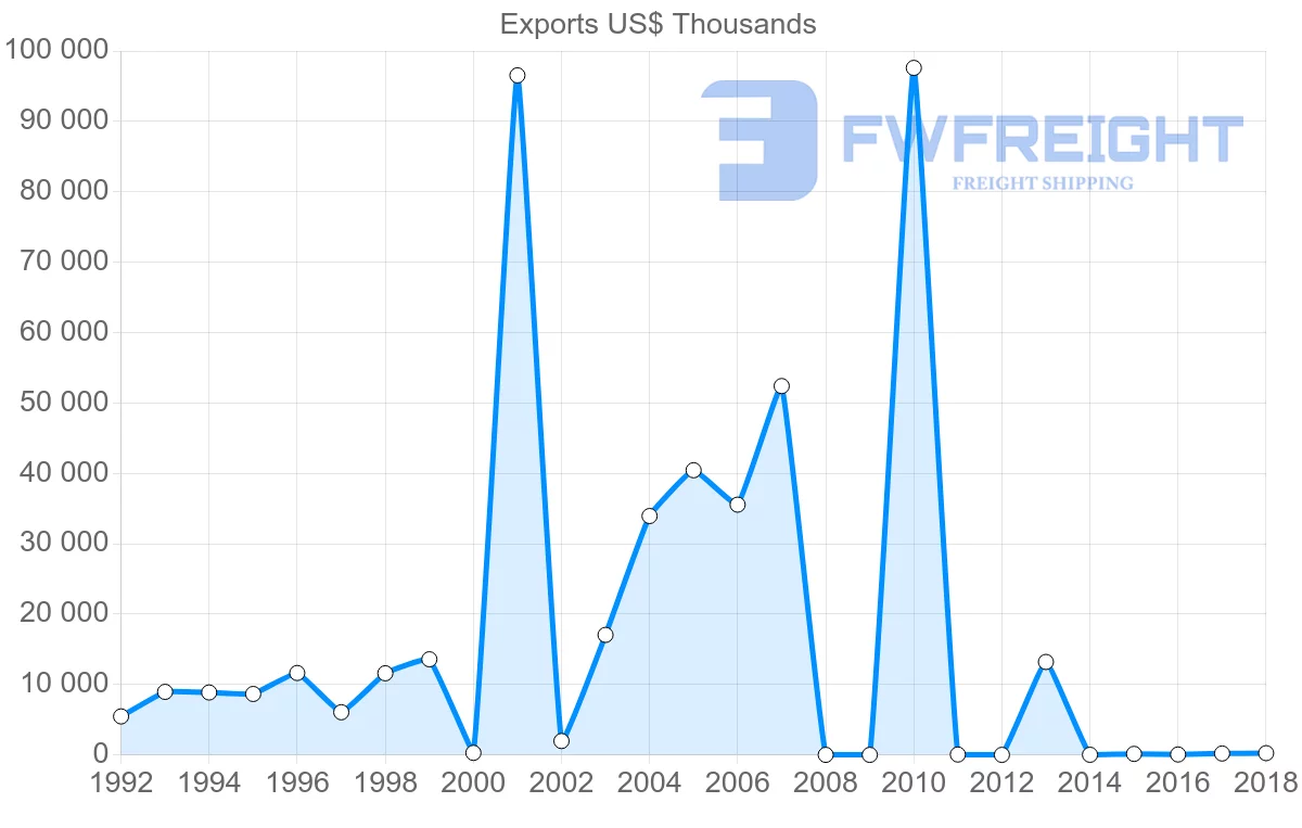 Shipping company from Iran to Djibouti
