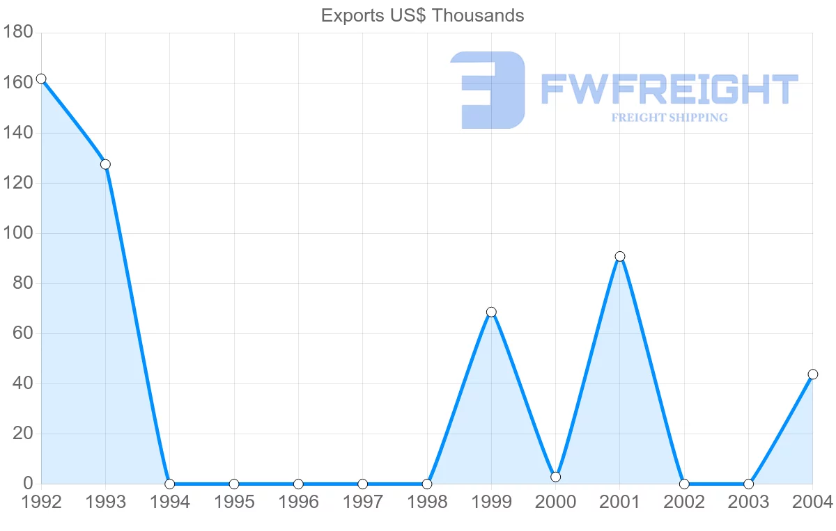 Shipping company from Iran to Dominica