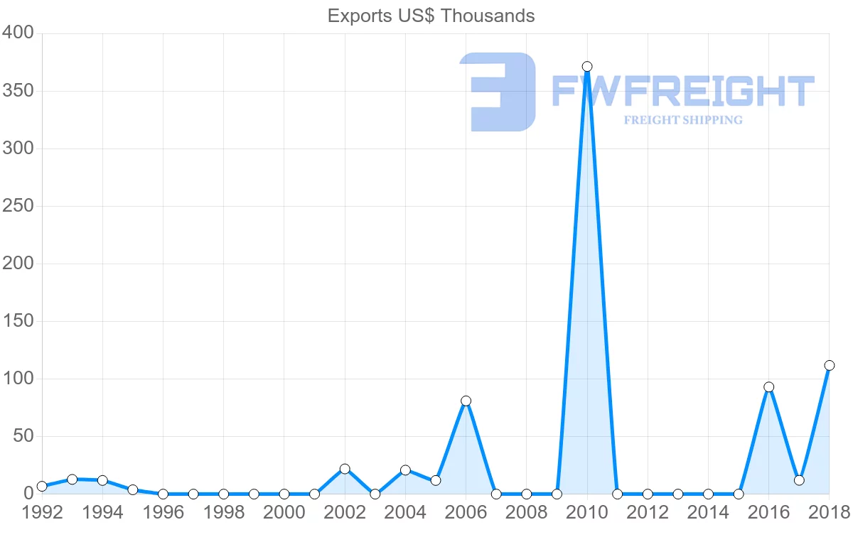 Shipping company from Iran to Dominican Republic