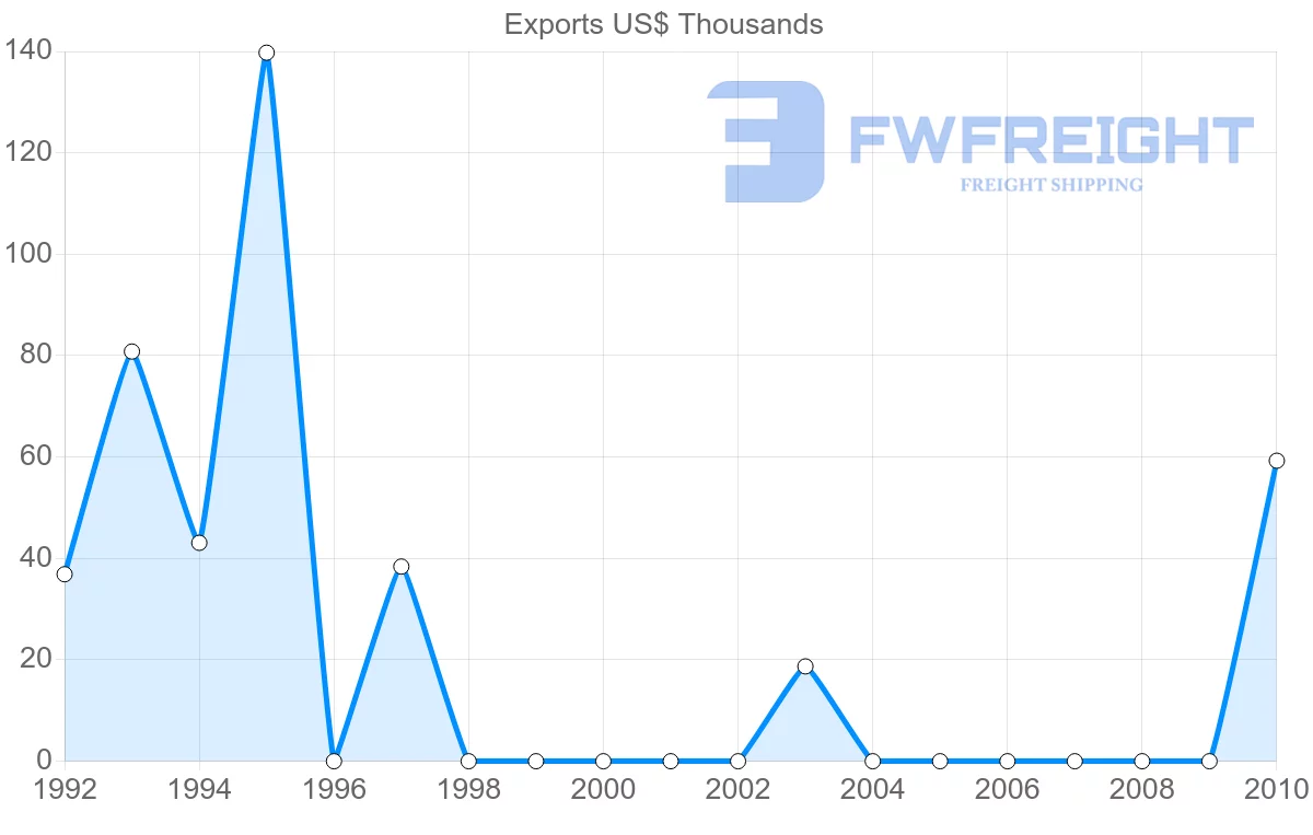 Shipping company from Iran to El Salvador