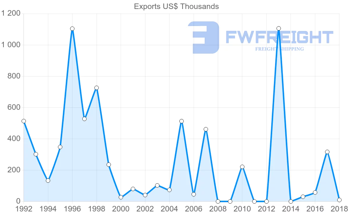 Shipping company from Iran to Estonia