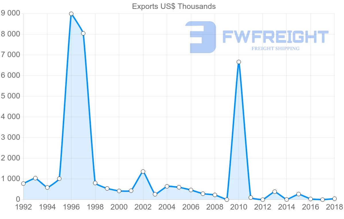 Shipping company from Iran to Gabon