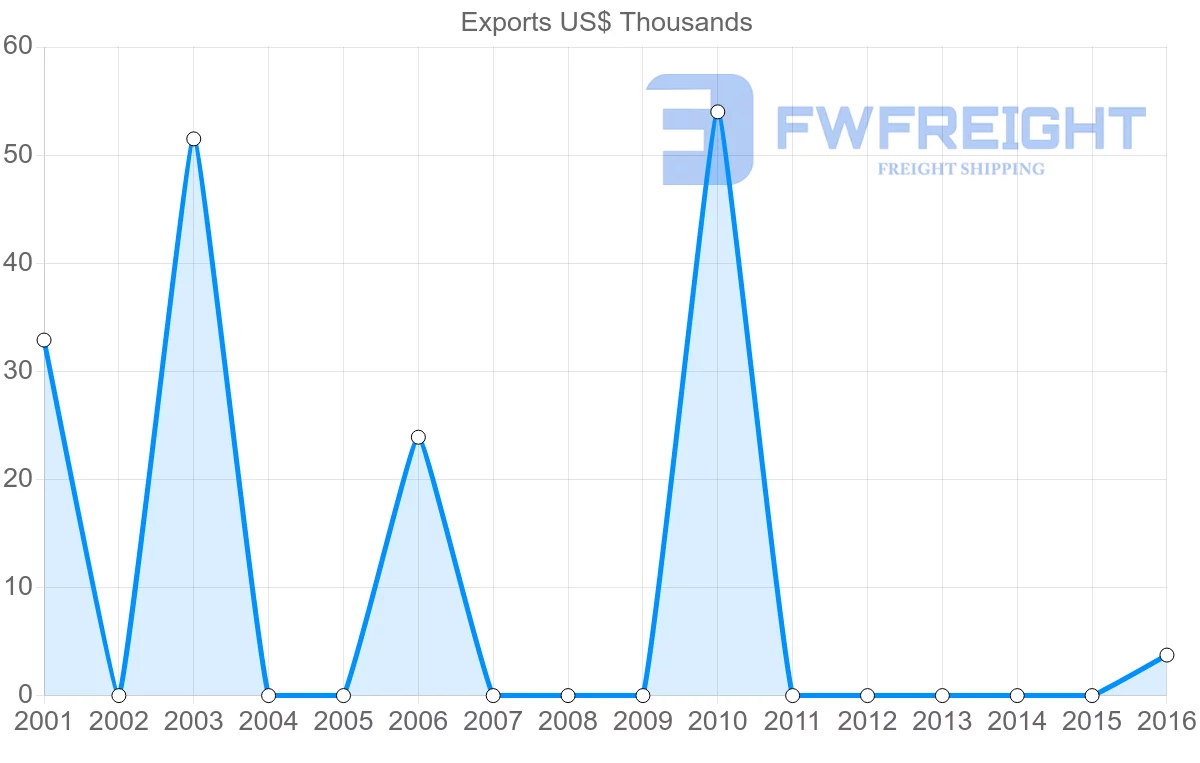 Shipping company from Iran to Guyana