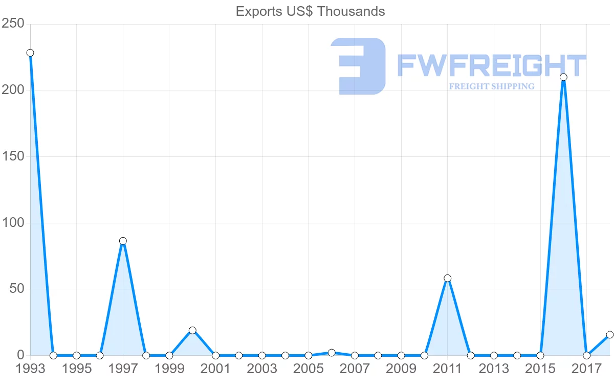 Shipping company from Iran to Honduras