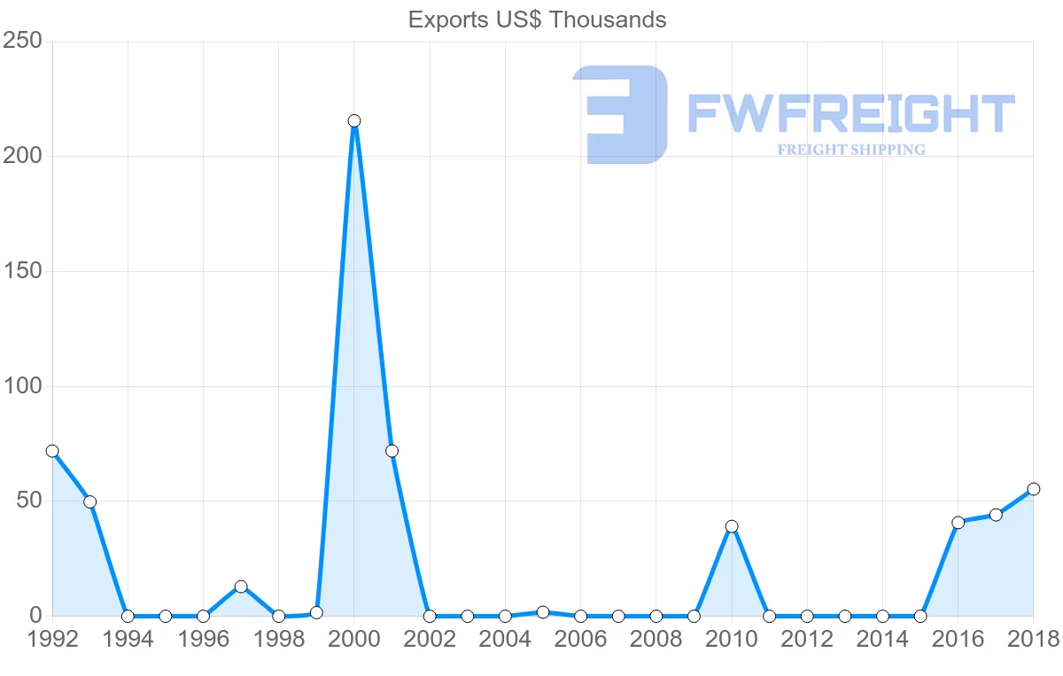Shipping company from Iran to Iceland