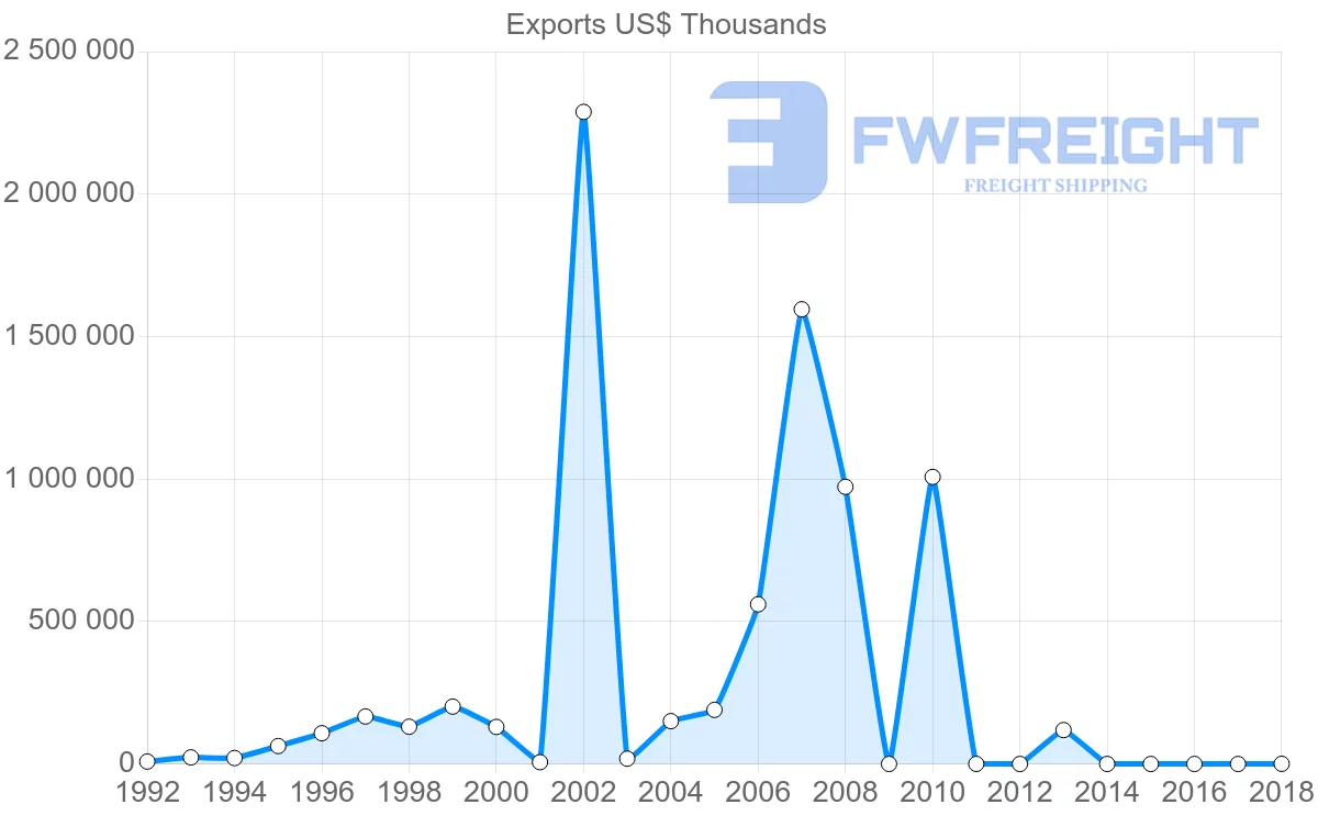 Shipping company from Iran to Indonesia