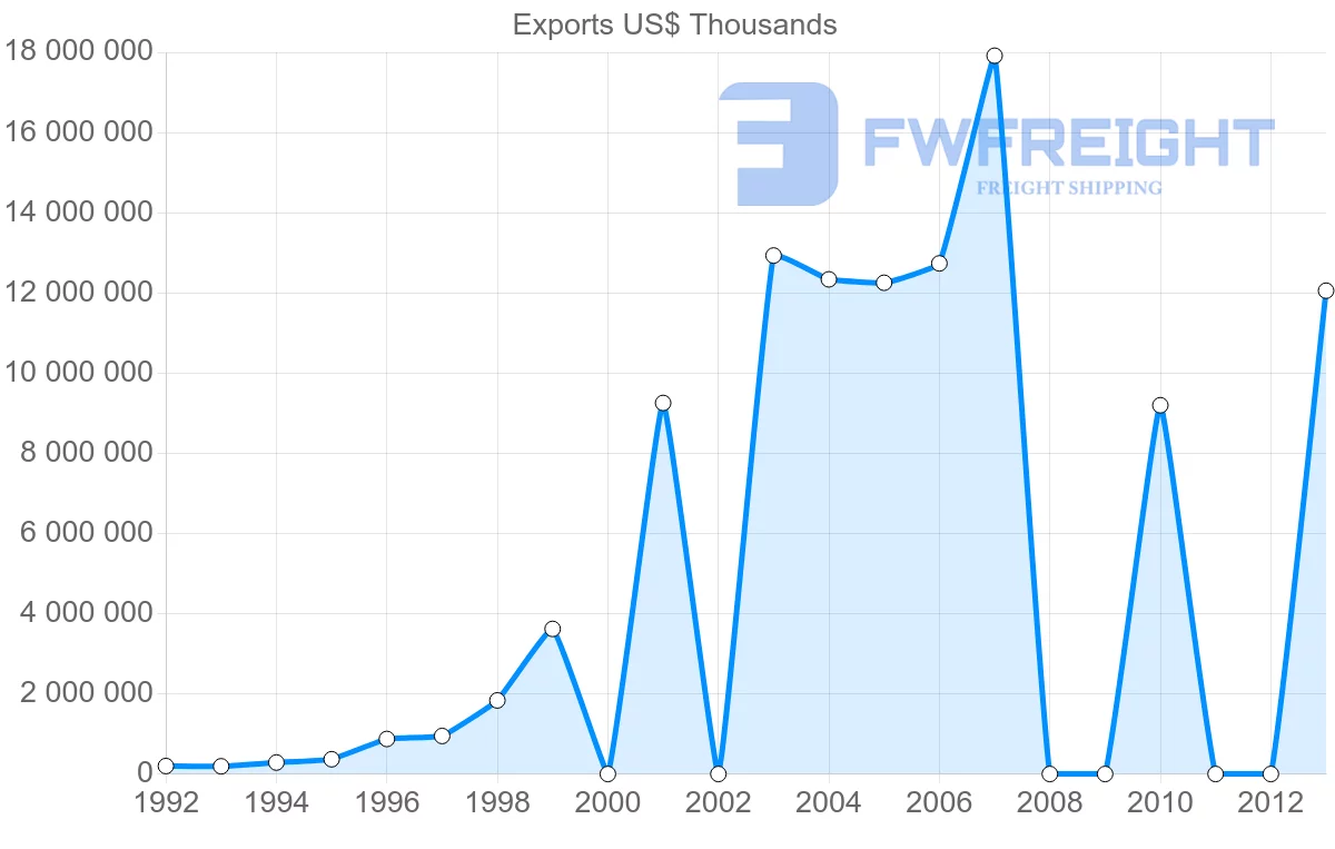 Shipping company from Iran to Iraq