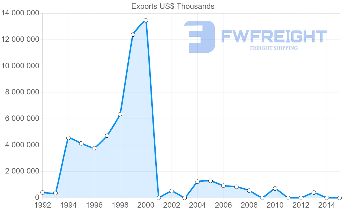 Shipping company from Iran to Italy