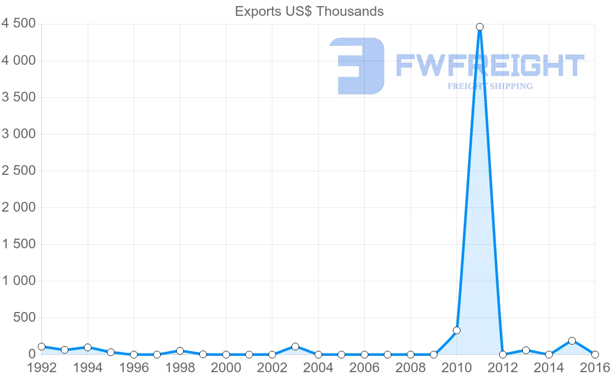 Shipping company from Iran to Jamaica