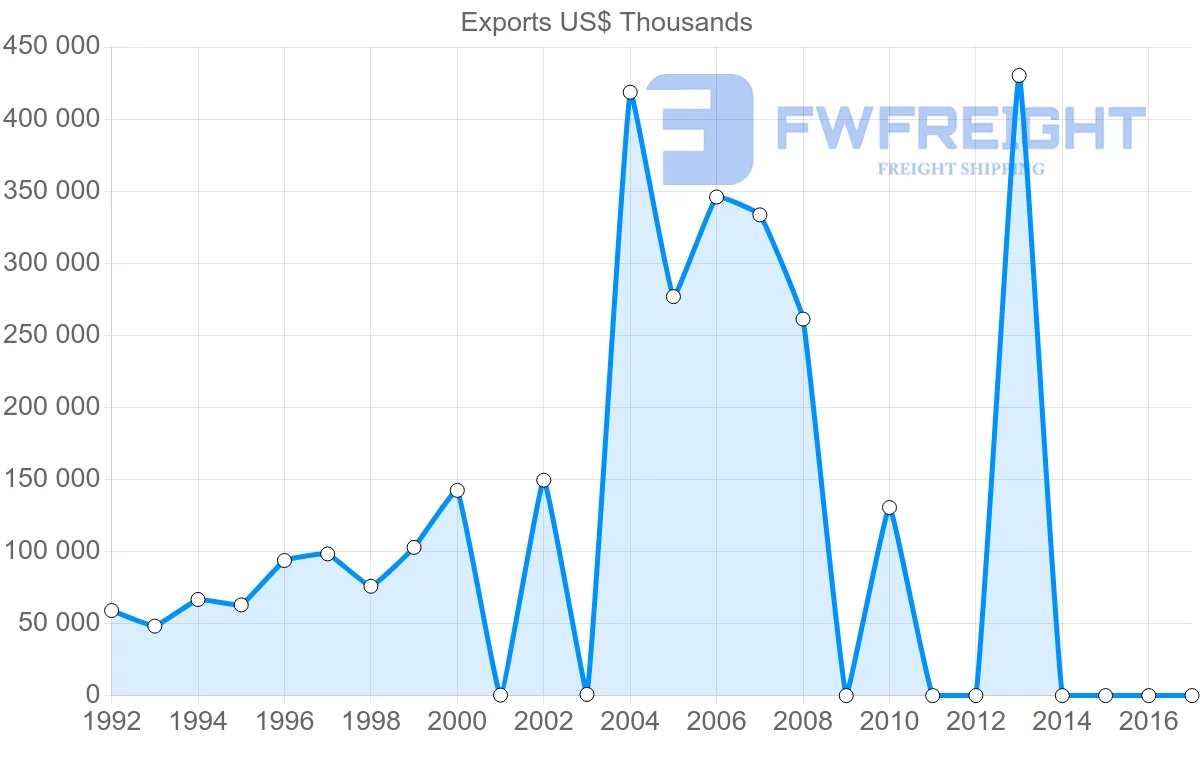 Shipping company from Iran to Kazakhstan