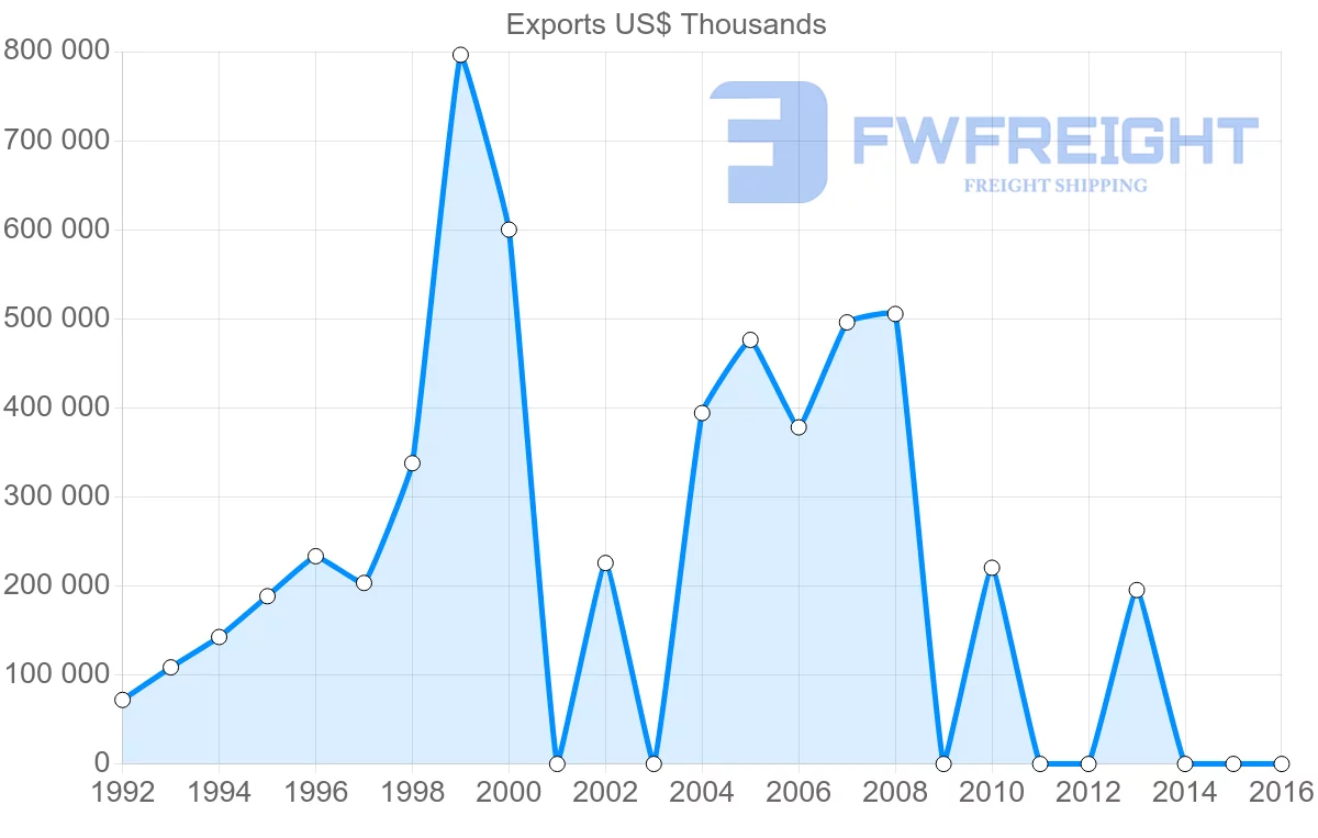 Shipping company from Iran to Kuwait