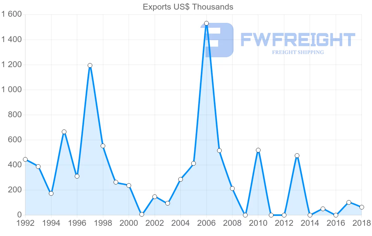 Shipping company from Iran to Latvia